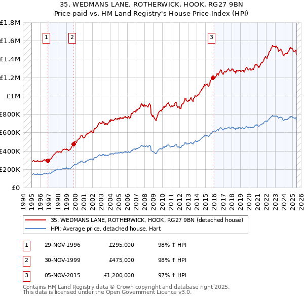 35, WEDMANS LANE, ROTHERWICK, HOOK, RG27 9BN: Price paid vs HM Land Registry's House Price Index