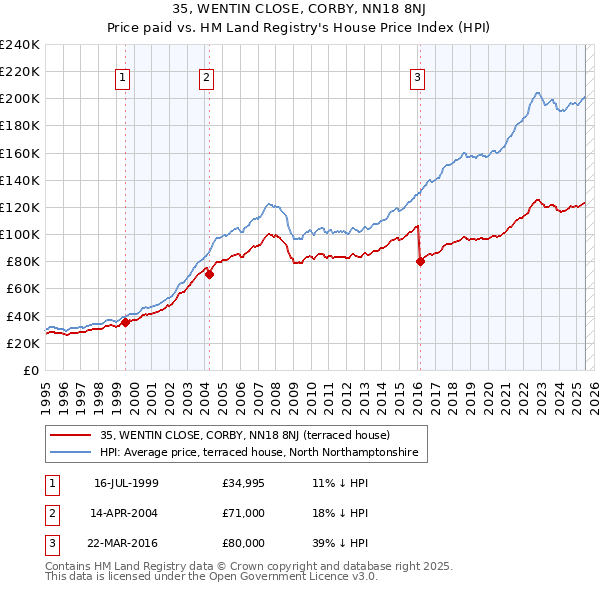35, WENTIN CLOSE, CORBY, NN18 8NJ: Price paid vs HM Land Registry's House Price Index