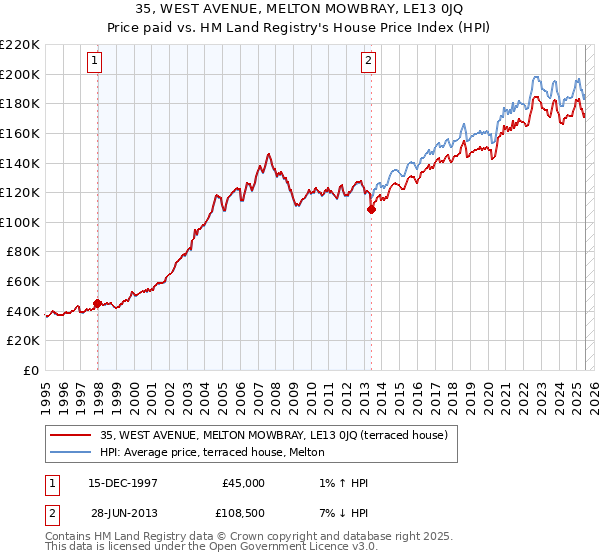35, WEST AVENUE, MELTON MOWBRAY, LE13 0JQ: Price paid vs HM Land Registry's House Price Index