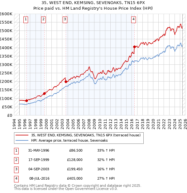35, WEST END, KEMSING, SEVENOAKS, TN15 6PX: Price paid vs HM Land Registry's House Price Index