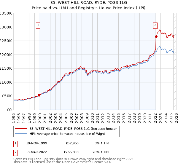 35, WEST HILL ROAD, RYDE, PO33 1LG: Price paid vs HM Land Registry's House Price Index