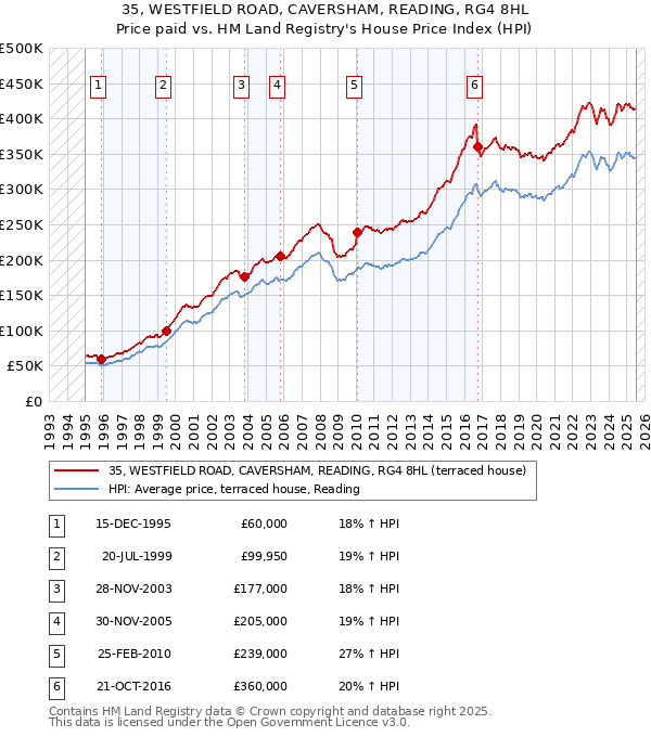 35, WESTFIELD ROAD, CAVERSHAM, READING, RG4 8HL: Price paid vs HM Land Registry's House Price Index