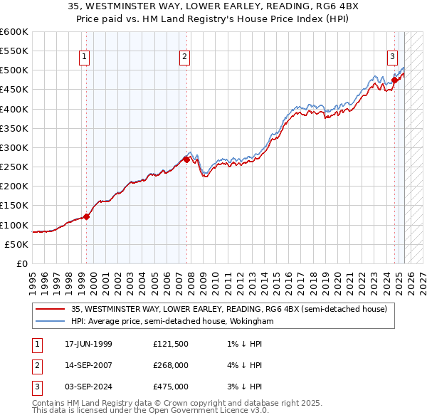 35, WESTMINSTER WAY, LOWER EARLEY, READING, RG6 4BX: Price paid vs HM Land Registry's House Price Index