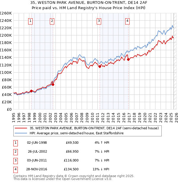 35, WESTON PARK AVENUE, BURTON-ON-TRENT, DE14 2AF: Price paid vs HM Land Registry's House Price Index