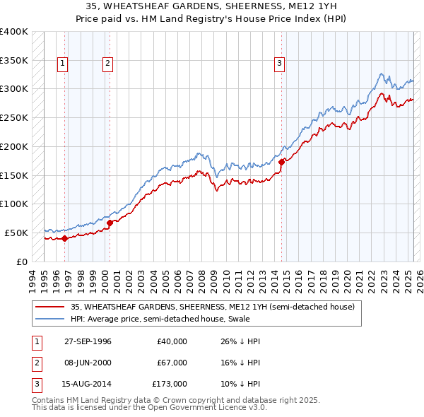 35, WHEATSHEAF GARDENS, SHEERNESS, ME12 1YH: Price paid vs HM Land Registry's House Price Index