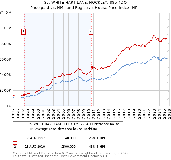 35, WHITE HART LANE, HOCKLEY, SS5 4DQ: Price paid vs HM Land Registry's House Price Index