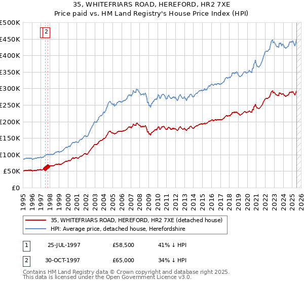 35, WHITEFRIARS ROAD, HEREFORD, HR2 7XE: Price paid vs HM Land Registry's House Price Index