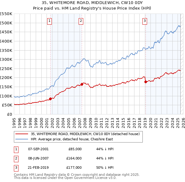 35, WHITEMORE ROAD, MIDDLEWICH, CW10 0DY: Price paid vs HM Land Registry's House Price Index