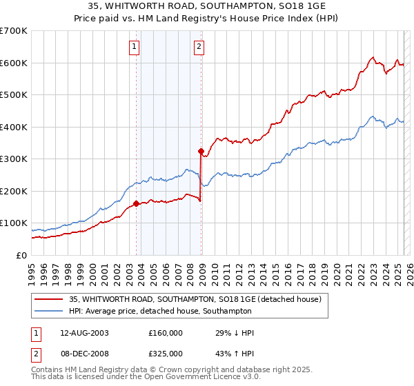 35, WHITWORTH ROAD, SOUTHAMPTON, SO18 1GE: Price paid vs HM Land Registry's House Price Index