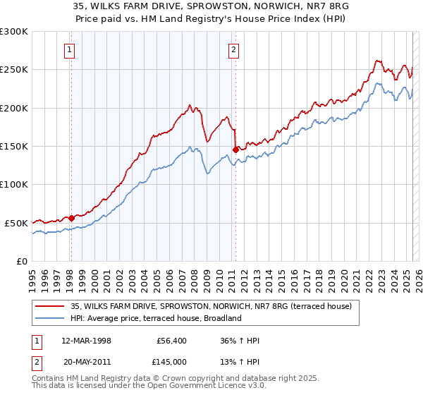 35, WILKS FARM DRIVE, SPROWSTON, NORWICH, NR7 8RG: Price paid vs HM Land Registry's House Price Index