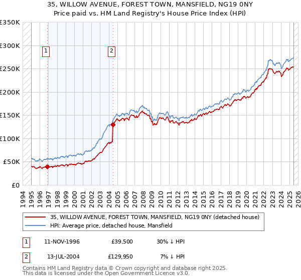 35, WILLOW AVENUE, FOREST TOWN, MANSFIELD, NG19 0NY: Price paid vs HM Land Registry's House Price Index
