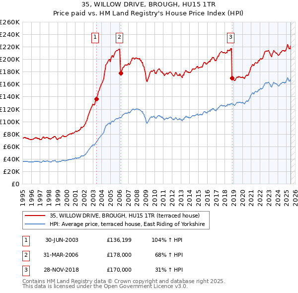 35, WILLOW DRIVE, BROUGH, HU15 1TR: Price paid vs HM Land Registry's House Price Index
