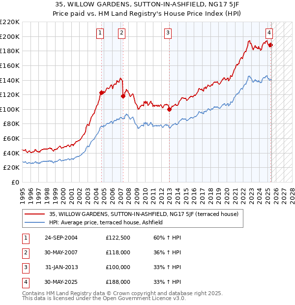 35, WILLOW GARDENS, SUTTON-IN-ASHFIELD, NG17 5JF: Price paid vs HM Land Registry's House Price Index