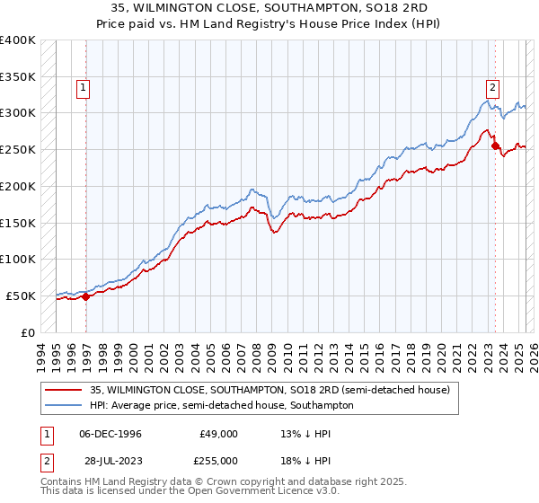 35, WILMINGTON CLOSE, SOUTHAMPTON, SO18 2RD: Price paid vs HM Land Registry's House Price Index