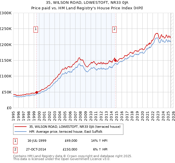 35, WILSON ROAD, LOWESTOFT, NR33 0JA: Price paid vs HM Land Registry's House Price Index