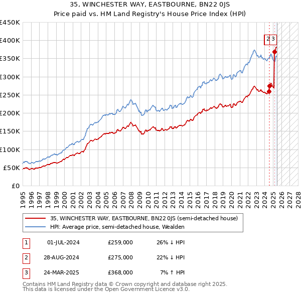 35, WINCHESTER WAY, EASTBOURNE, BN22 0JS: Price paid vs HM Land Registry's House Price Index