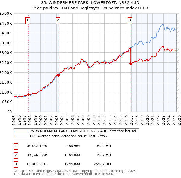 35, WINDERMERE PARK, LOWESTOFT, NR32 4UD: Price paid vs HM Land Registry's House Price Index