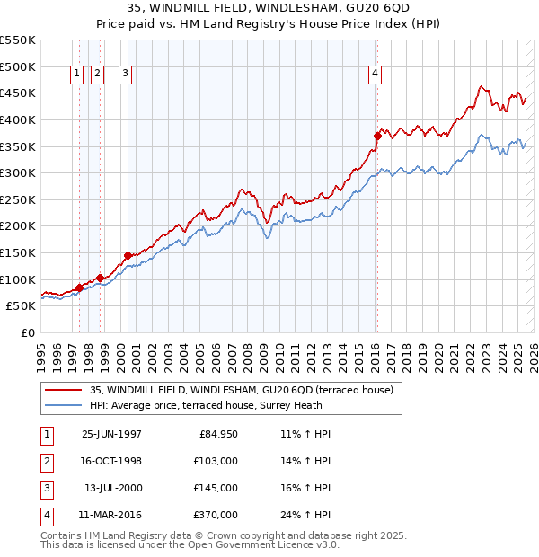 35, WINDMILL FIELD, WINDLESHAM, GU20 6QD: Price paid vs HM Land Registry's House Price Index