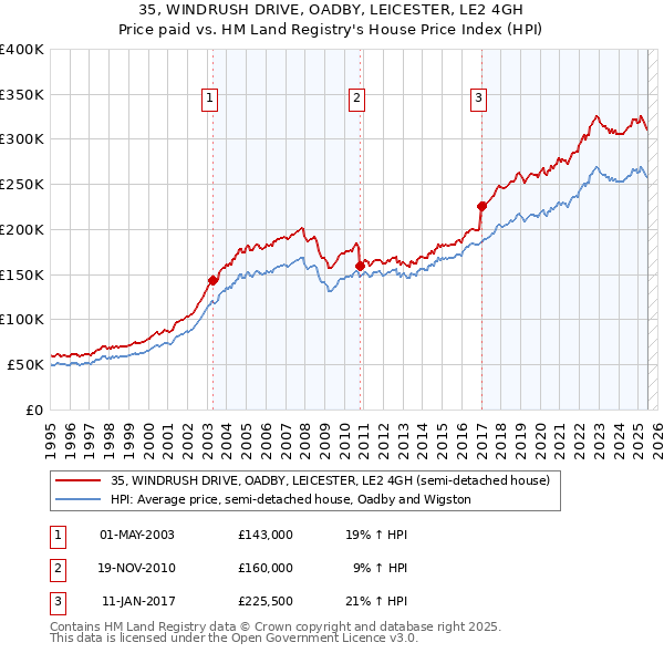 35, WINDRUSH DRIVE, OADBY, LEICESTER, LE2 4GH: Price paid vs HM Land Registry's House Price Index