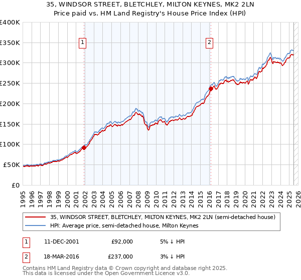 35, WINDSOR STREET, BLETCHLEY, MILTON KEYNES, MK2 2LN: Price paid vs HM Land Registry's House Price Index