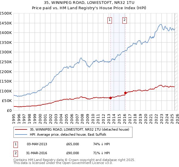 35, WINNIPEG ROAD, LOWESTOFT, NR32 1TU: Price paid vs HM Land Registry's House Price Index