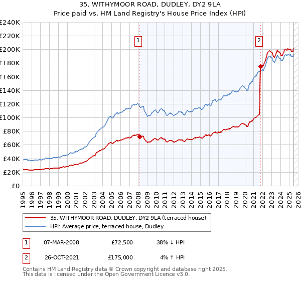 35, WITHYMOOR ROAD, DUDLEY, DY2 9LA: Price paid vs HM Land Registry's House Price Index