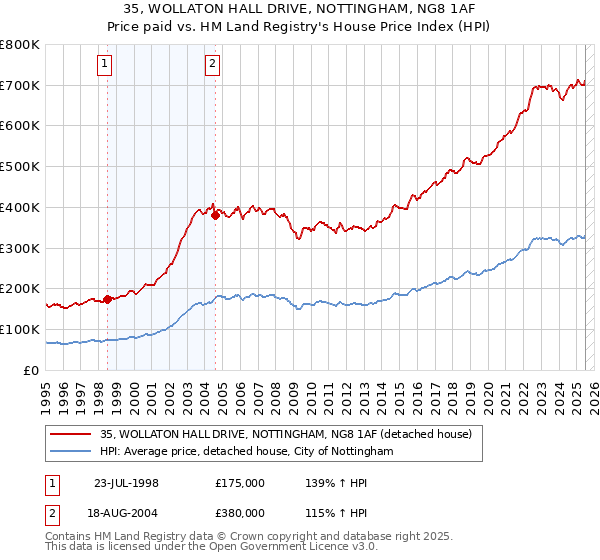 35, WOLLATON HALL DRIVE, NOTTINGHAM, NG8 1AF: Price paid vs HM Land Registry's House Price Index