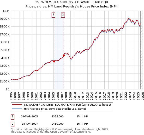 35, WOLMER GARDENS, EDGWARE, HA8 8QB: Price paid vs HM Land Registry's House Price Index