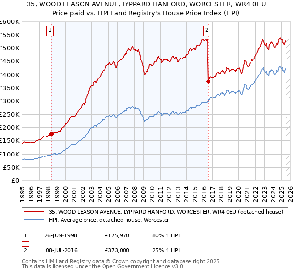 35, WOOD LEASON AVENUE, LYPPARD HANFORD, WORCESTER, WR4 0EU: Price paid vs HM Land Registry's House Price Index