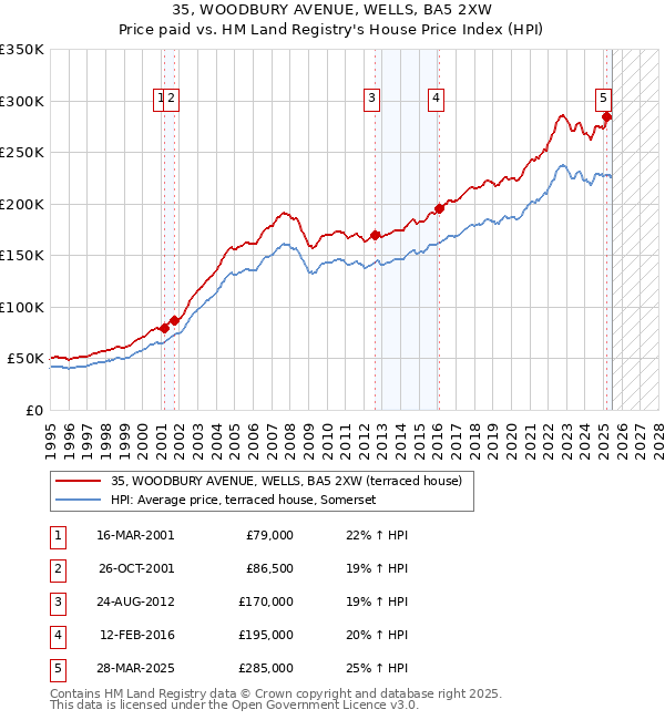 35, WOODBURY AVENUE, WELLS, BA5 2XW: Price paid vs HM Land Registry's House Price Index