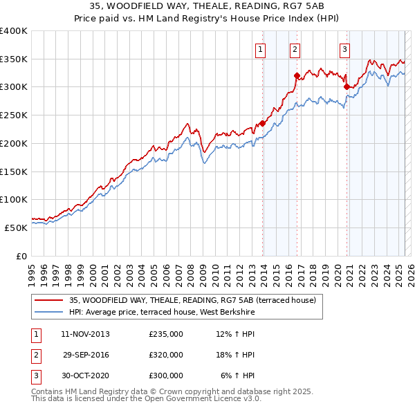 35, WOODFIELD WAY, THEALE, READING, RG7 5AB: Price paid vs HM Land Registry's House Price Index