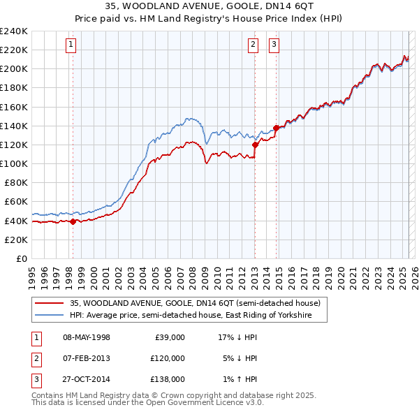 35, WOODLAND AVENUE, GOOLE, DN14 6QT: Price paid vs HM Land Registry's House Price Index