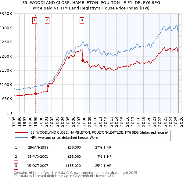35, WOODLAND CLOSE, HAMBLETON, POULTON-LE-FYLDE, FY6 9EG: Price paid vs HM Land Registry's House Price Index