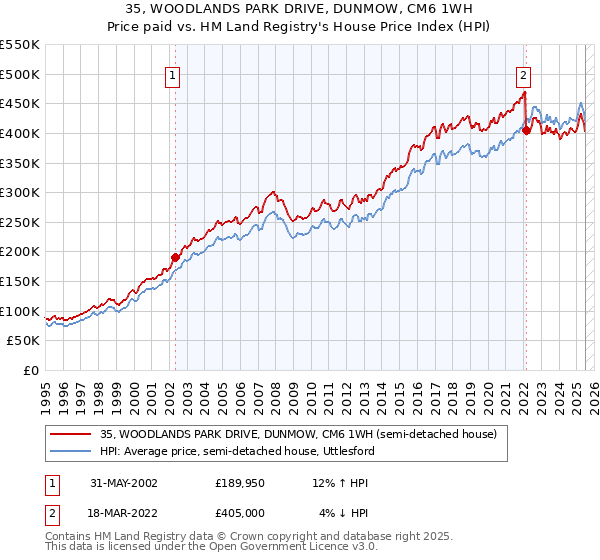 35, WOODLANDS PARK DRIVE, DUNMOW, CM6 1WH: Price paid vs HM Land Registry's House Price Index