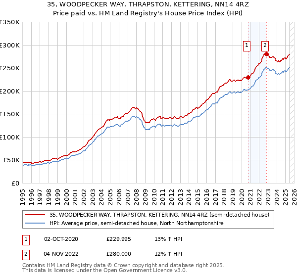 35, WOODPECKER WAY, THRAPSTON, KETTERING, NN14 4RZ: Price paid vs HM Land Registry's House Price Index
