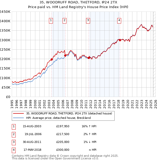 35, WOODRUFF ROAD, THETFORD, IP24 2TX: Price paid vs HM Land Registry's House Price Index