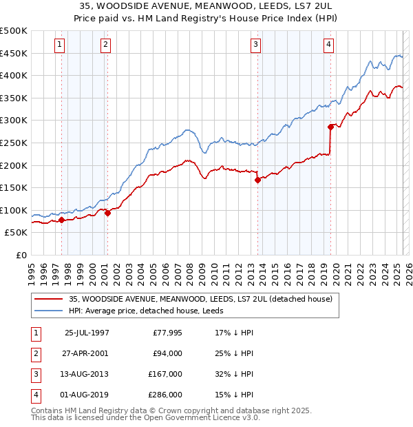 35, WOODSIDE AVENUE, MEANWOOD, LEEDS, LS7 2UL: Price paid vs HM Land Registry's House Price Index