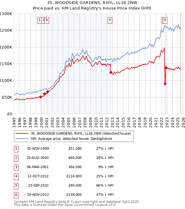 35, WOODSIDE GARDENS, RHYL, LL18 2NW: Price paid vs HM Land Registry's House Price Index