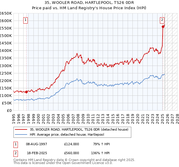 35, WOOLER ROAD, HARTLEPOOL, TS26 0DR: Price paid vs HM Land Registry's House Price Index