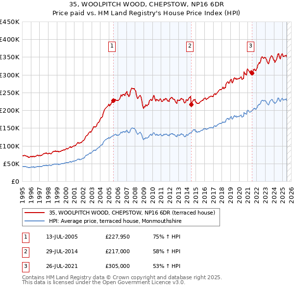 35, WOOLPITCH WOOD, CHEPSTOW, NP16 6DR: Price paid vs HM Land Registry's House Price Index