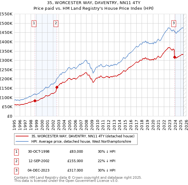 35, WORCESTER WAY, DAVENTRY, NN11 4TY: Price paid vs HM Land Registry's House Price Index
