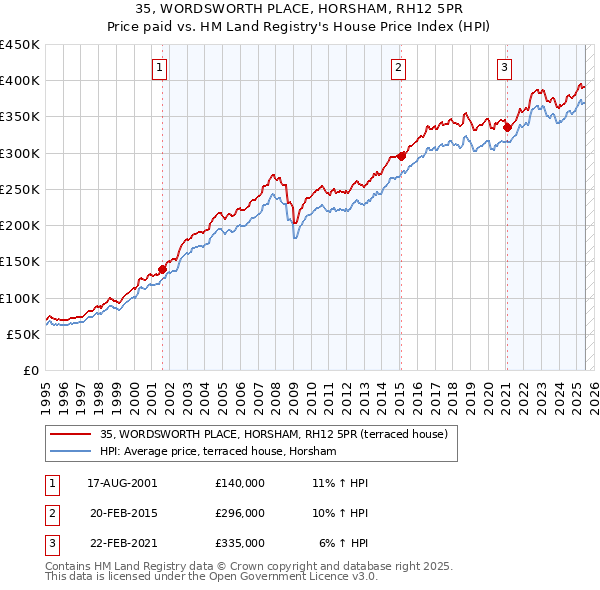 35, WORDSWORTH PLACE, HORSHAM, RH12 5PR: Price paid vs HM Land Registry's House Price Index