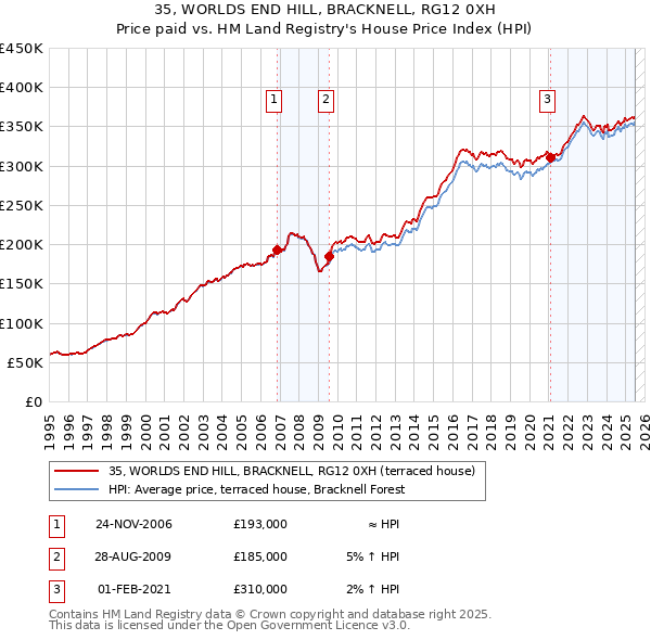 35, WORLDS END HILL, BRACKNELL, RG12 0XH: Price paid vs HM Land Registry's House Price Index