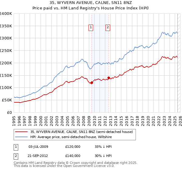 35, WYVERN AVENUE, CALNE, SN11 8NZ: Price paid vs HM Land Registry's House Price Index