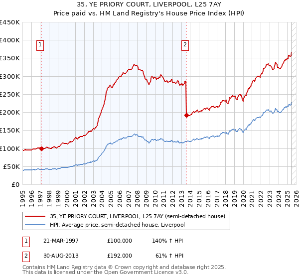 35, YE PRIORY COURT, LIVERPOOL, L25 7AY: Price paid vs HM Land Registry's House Price Index