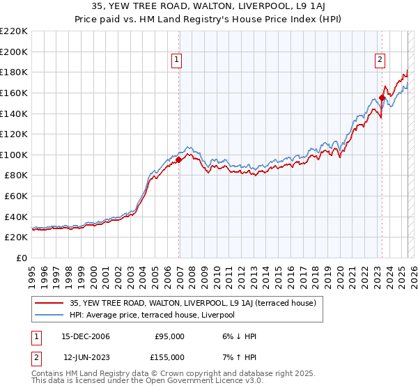 35, YEW TREE ROAD, WALTON, LIVERPOOL, L9 1AJ: Price paid vs HM Land Registry's House Price Index