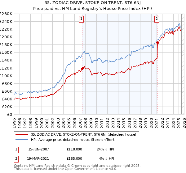 35, ZODIAC DRIVE, STOKE-ON-TRENT, ST6 6NJ: Price paid vs HM Land Registry's House Price Index