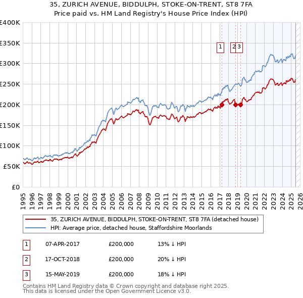 35, ZURICH AVENUE, BIDDULPH, STOKE-ON-TRENT, ST8 7FA: Price paid vs HM Land Registry's House Price Index