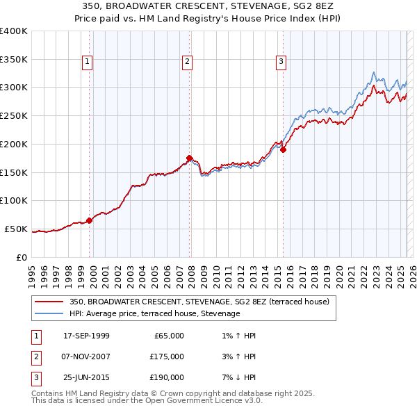 350, BROADWATER CRESCENT, STEVENAGE, SG2 8EZ: Price paid vs HM Land Registry's House Price Index