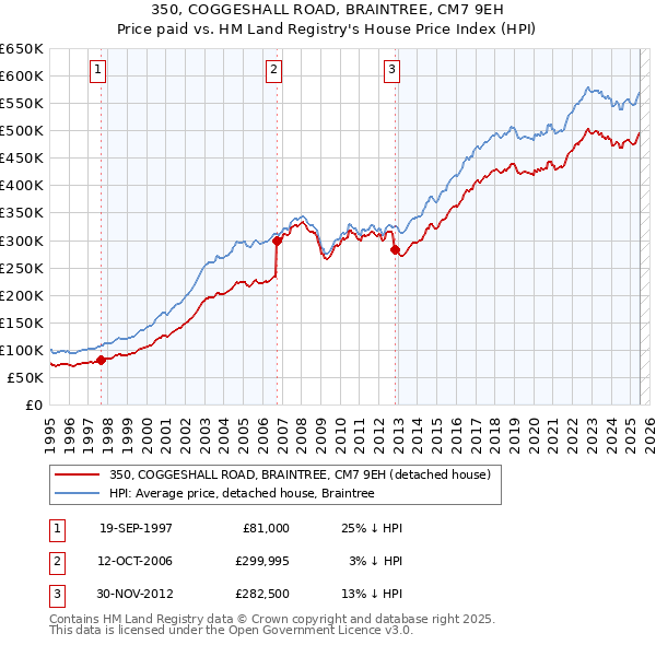 350, COGGESHALL ROAD, BRAINTREE, CM7 9EH: Price paid vs HM Land Registry's House Price Index